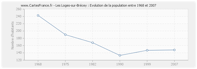 Population Les Loges-sur-Brécey